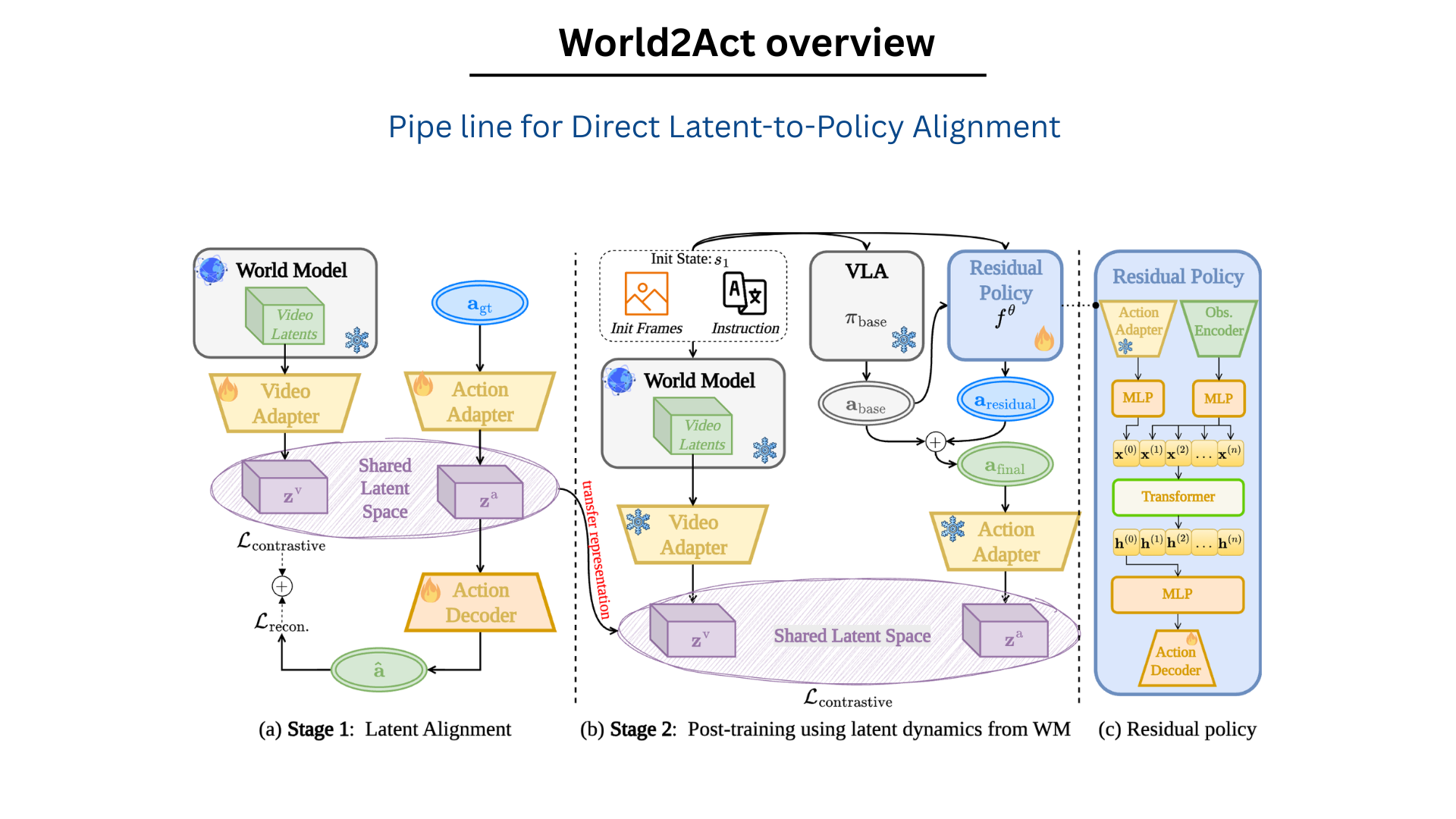 World2Act full pipeline for direct latent to policy alignment