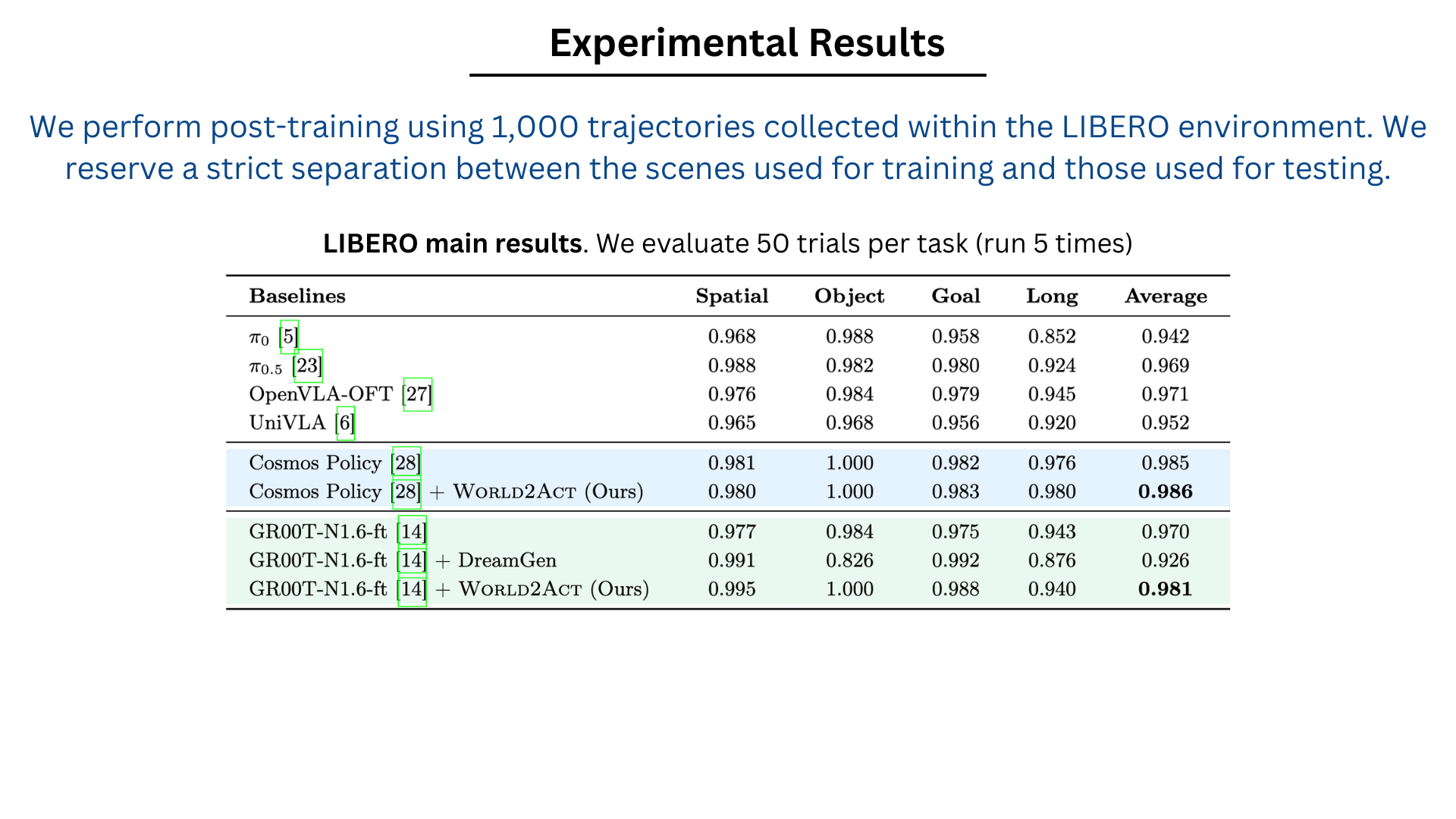 LIBERO main results table