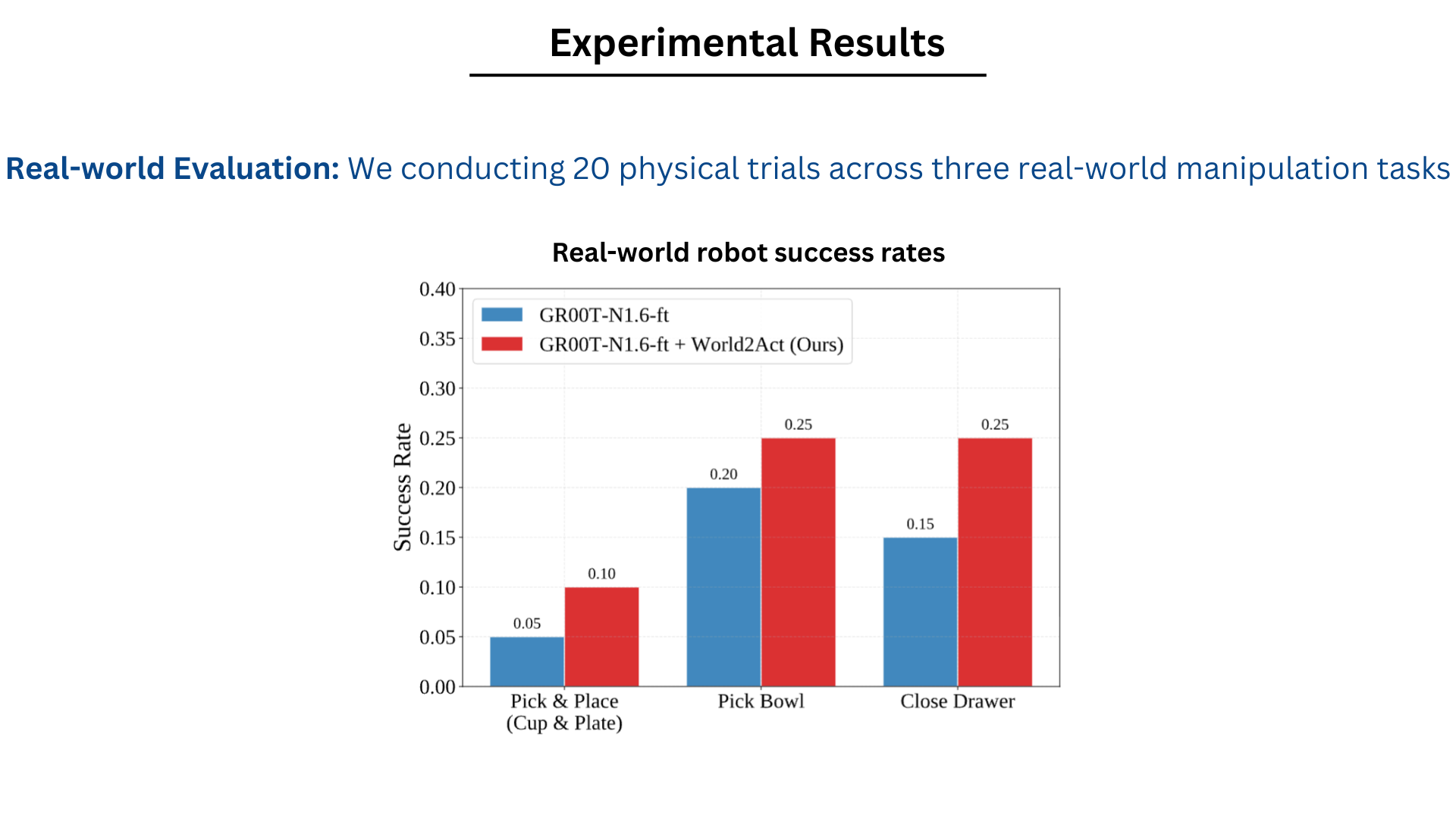 Real world robot success rates