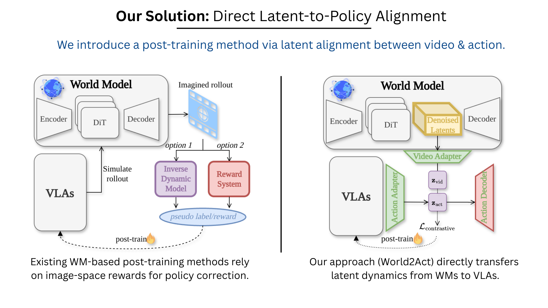 Comparison between pixel-space post-training and latent-to-policy alignment