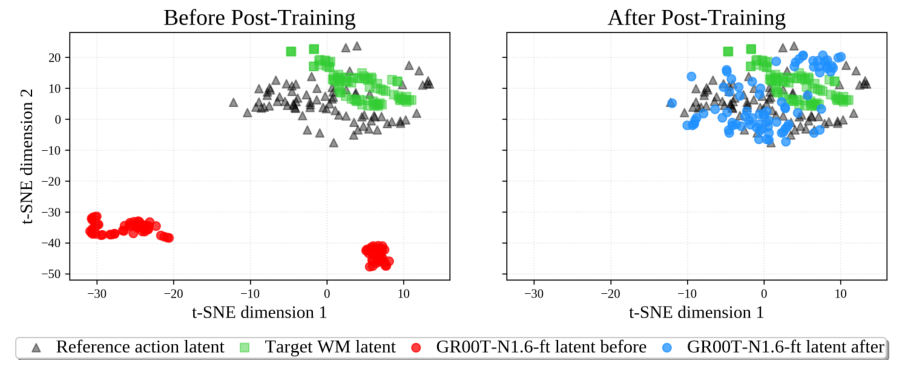 Before and after post-training: action-latent t-SNE plots for OpenDrawer.
