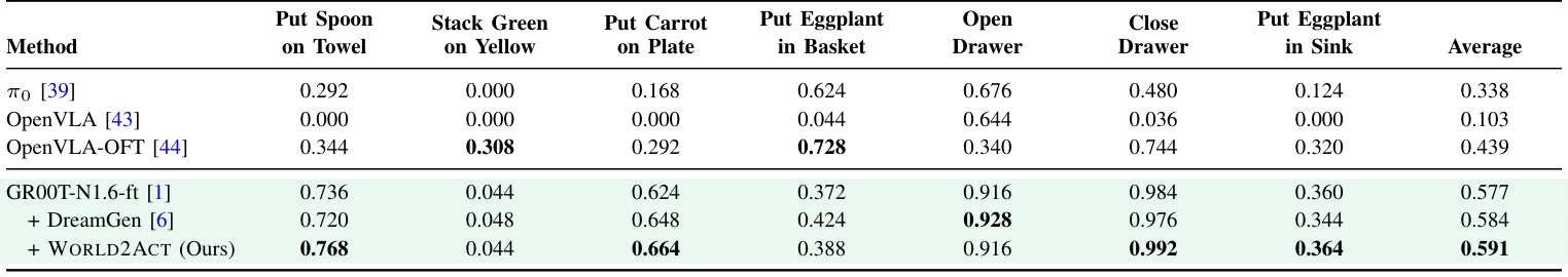 Seven-task Bridge-SIMPLER results: World2Act 59.1% average, DreamGen 58.4%, GR00T-N1.6-ft 57.7%.