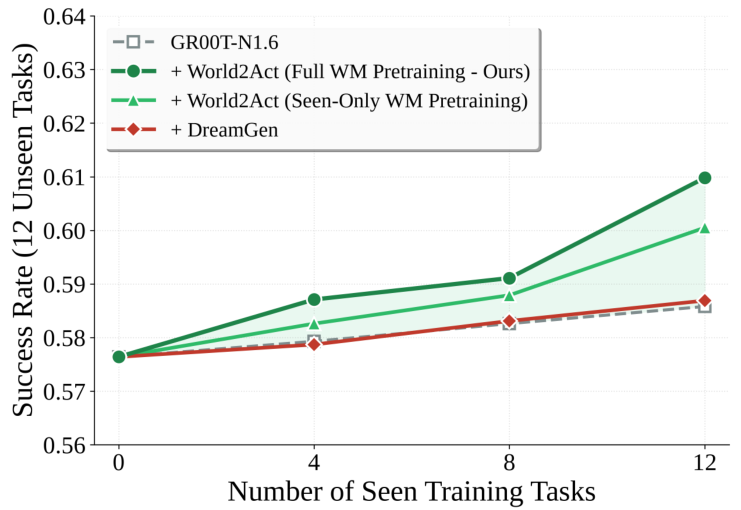 Unseen-task success versus the number of seen training tasks, comparing GR00T-N1.6, DreamGen, and World2Act with all-task or seen-only WM pretraining.