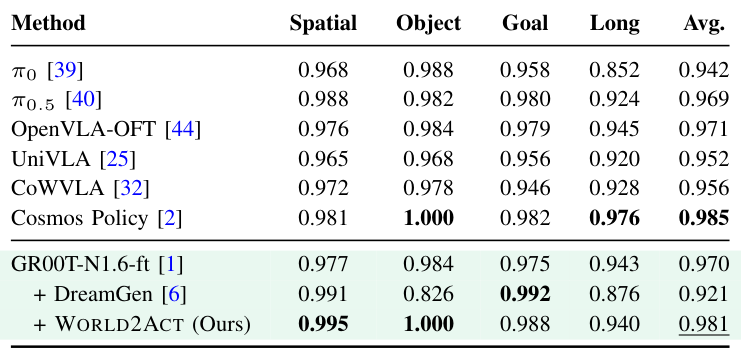 LIBERO Spatial, Object, Goal, Long and average success rates. World2Act averages 98.1%; DreamGen 92.1%; GR00T-N1.6-ft 97.0%.