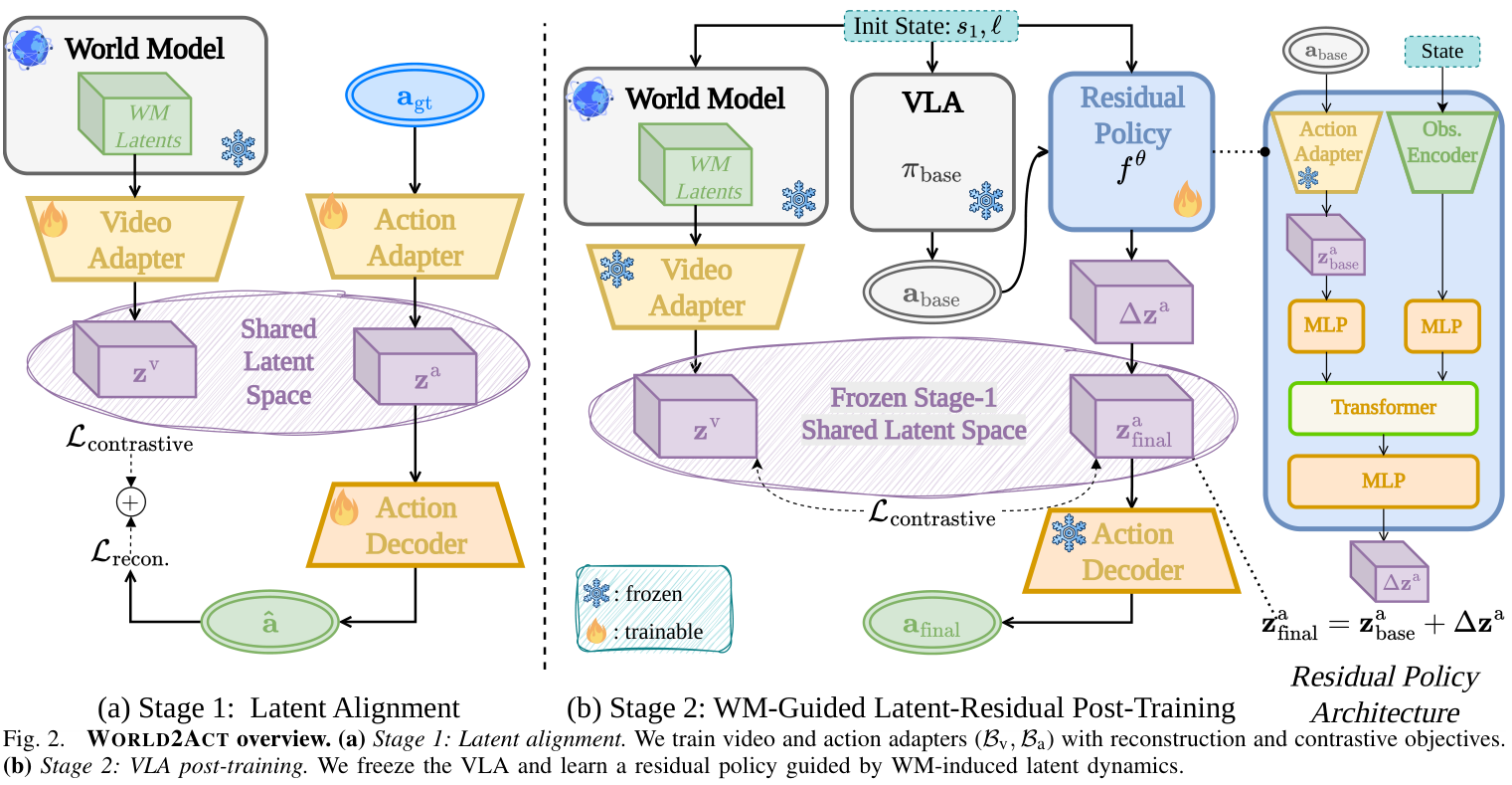 World2Act full pipeline for direct latent to policy alignment