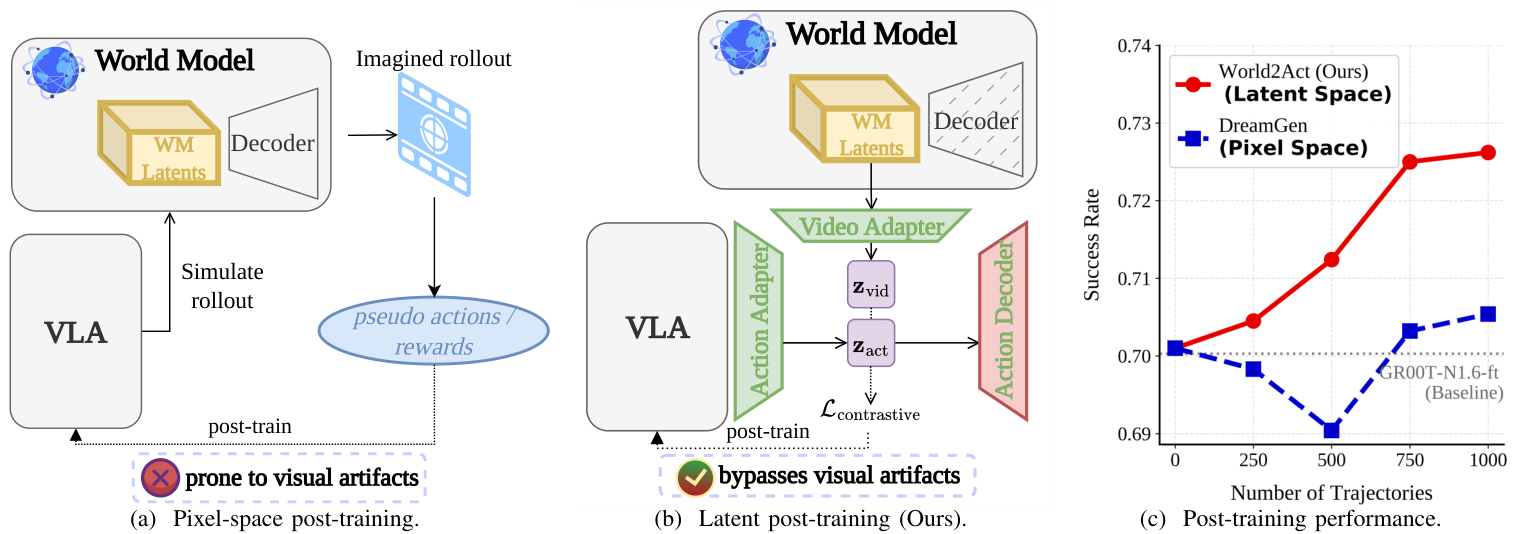 Comparison between pixel-space post-training and latent-to-policy alignment