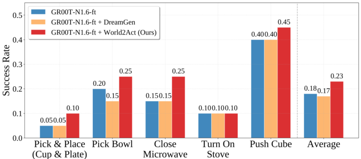 Real-world success rates for cup placement, bowl pickup, closing a microwave, turning on a stove, and pushing a cube. Mean success: baseline 18%, DreamGen 17%, World2Act 23%.
