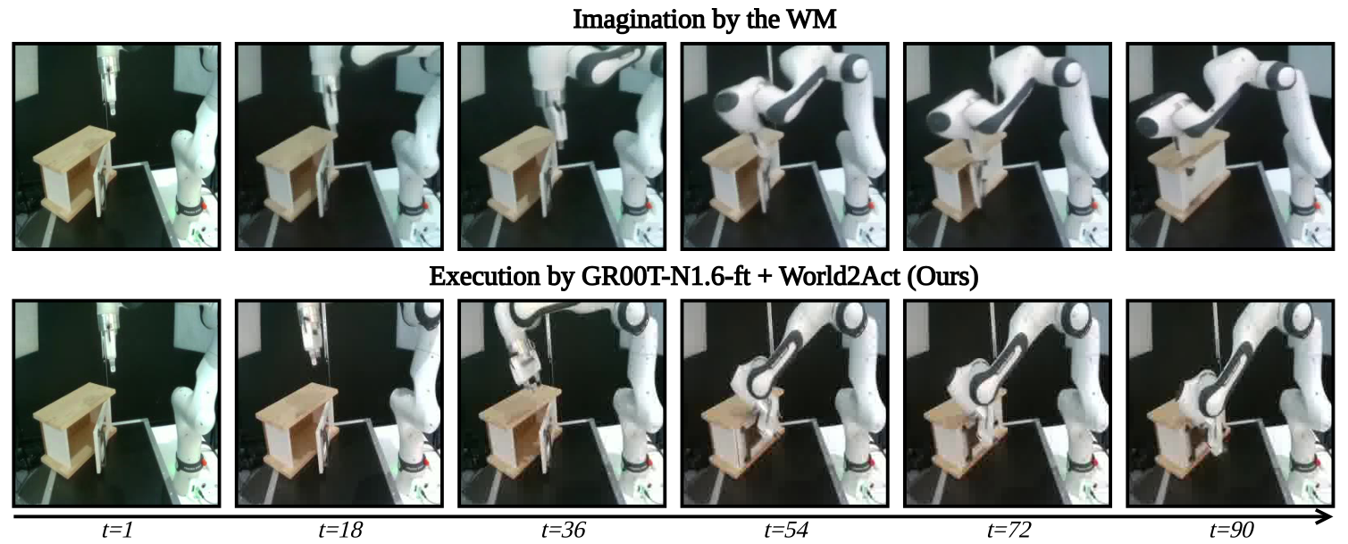 Close microwave: WM imagination on top, real-robot execution below.